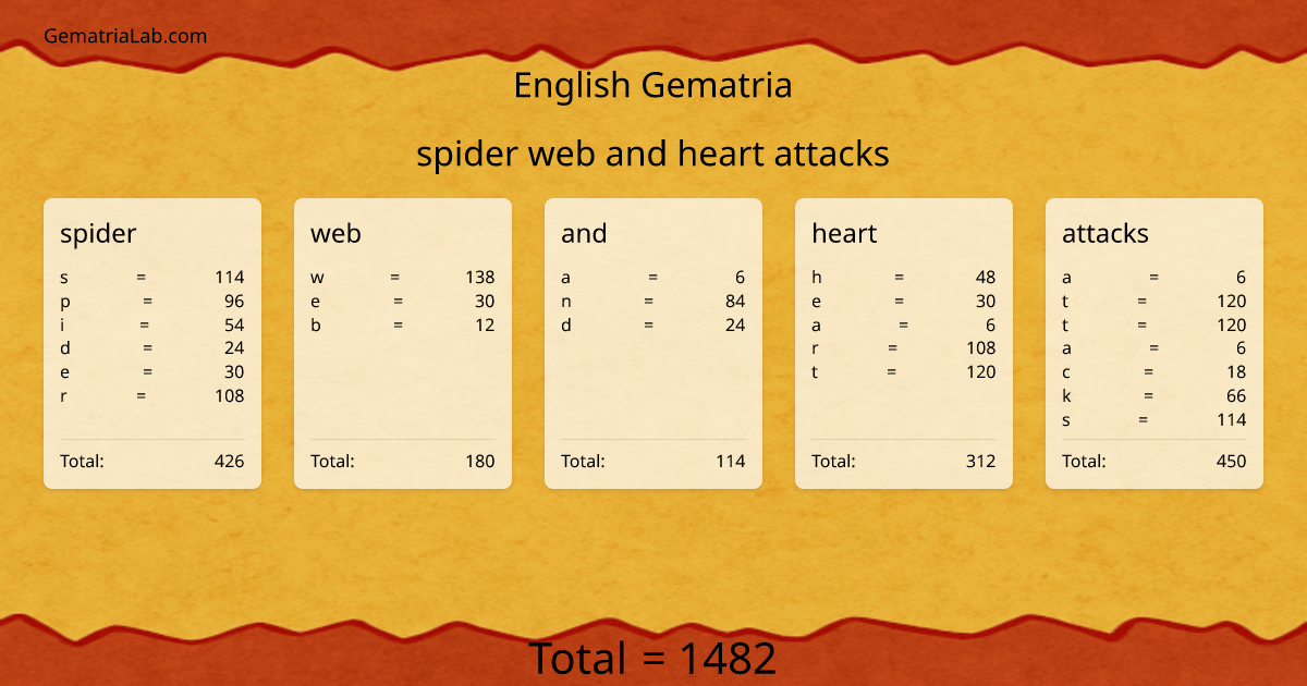 spider web and heart attacks in english Gematria